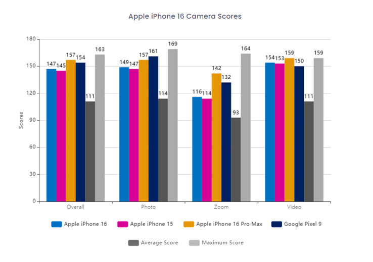 Camera score comparison of iPhone 16 (Image source: DxOMark)