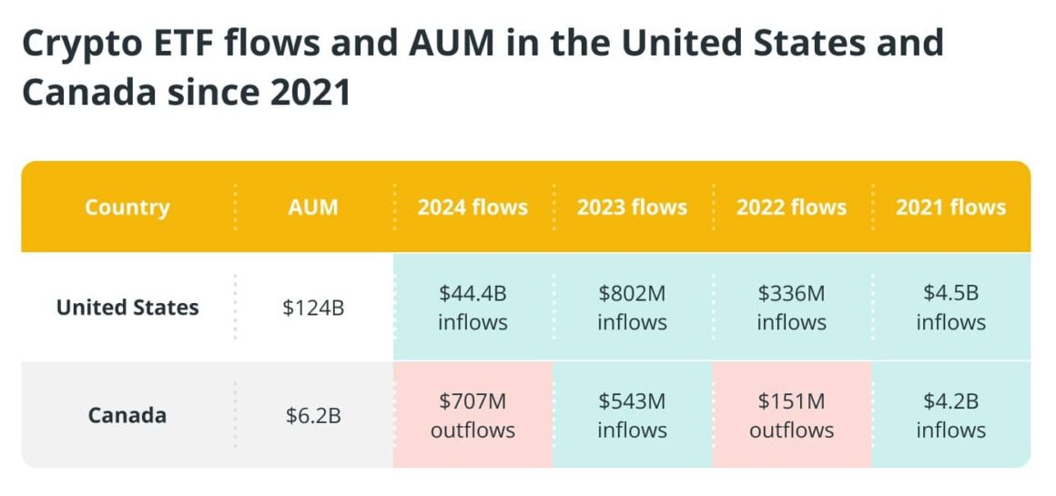 Crypto EFT Flows US and Canada