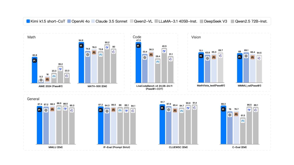 Kimi K1.5 Benchmarks