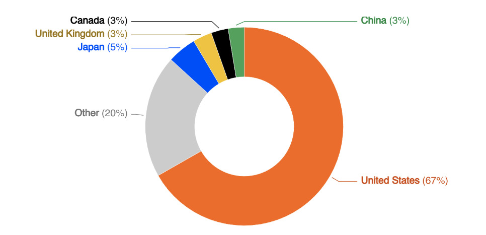 US equities dominate the value of global stocks in 2024