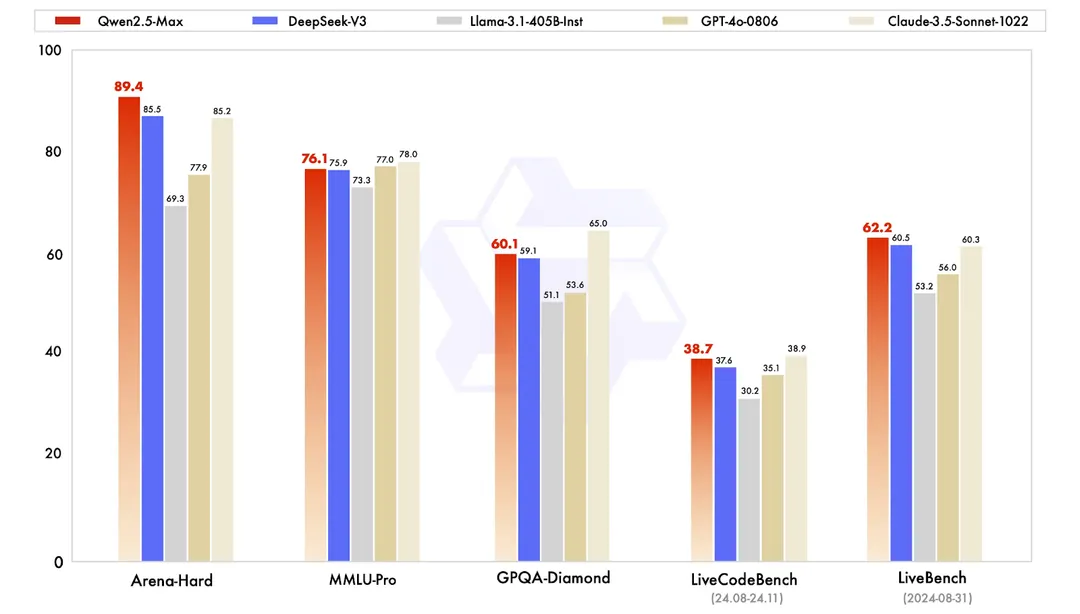 qwen chatgpt deepseek llama comparison