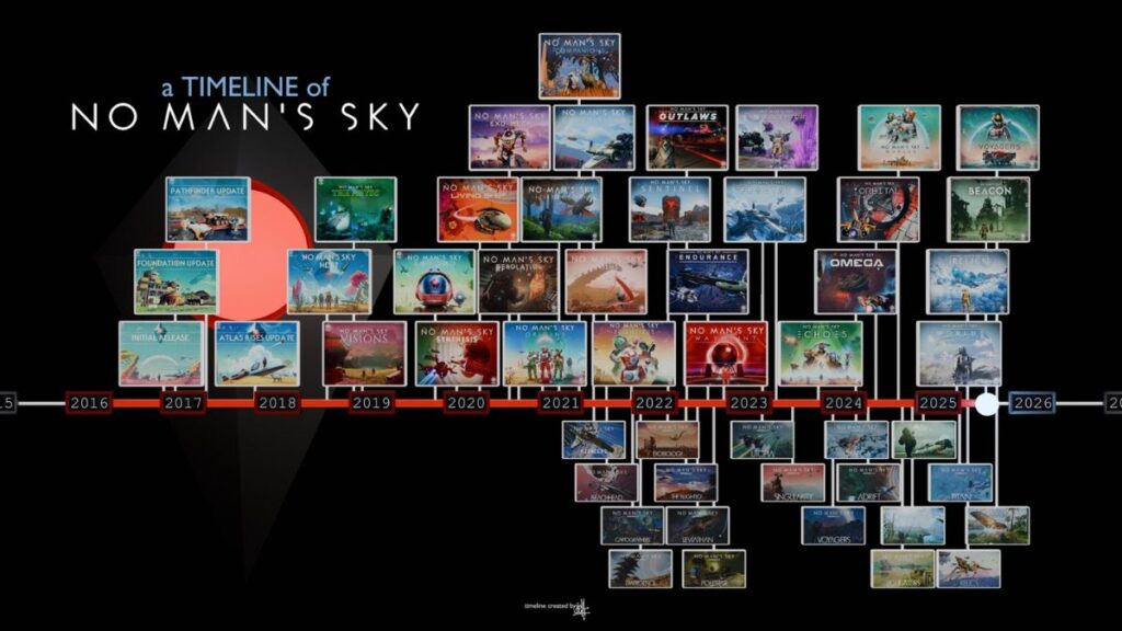 No Man’s Sky Updates' Timeline