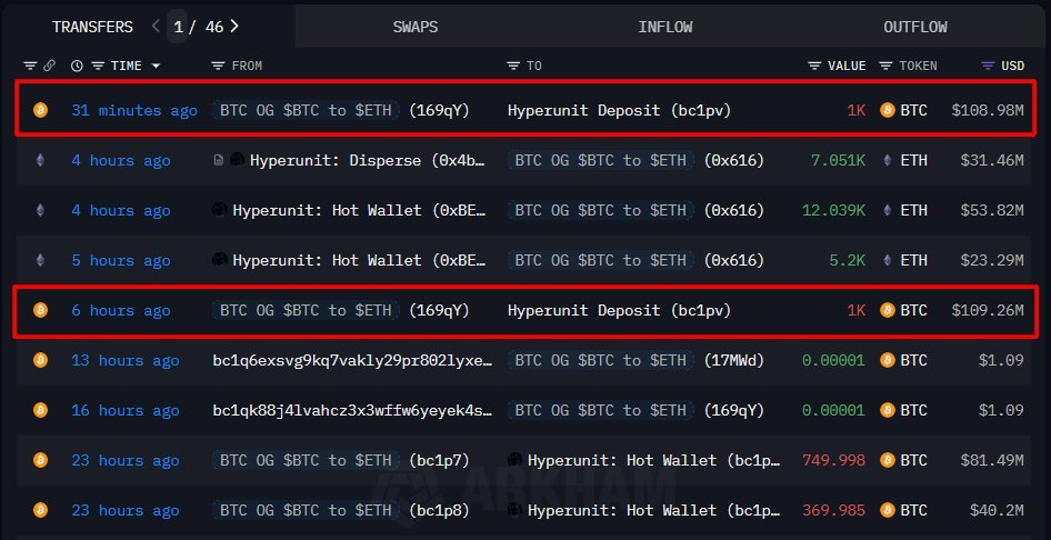 Bitcoin Whale From 2010s Moves $218M Into Ethereum
